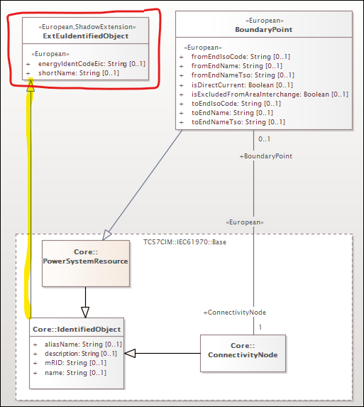 Shadow class using explicit ShadowExtension stereotype